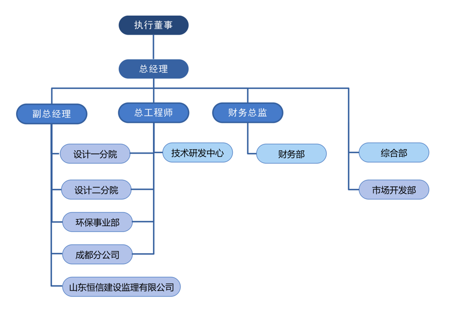 輕工設(shè)計院組織架構(gòu)圖202508 輕工設(shè)計院組織架構(gòu)圖202508